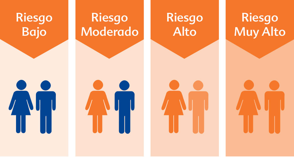 Cuatro paneles con pictogramas de dos personas cada uno, etiquetados con términos en español que indican distintos niveles de riesgo.